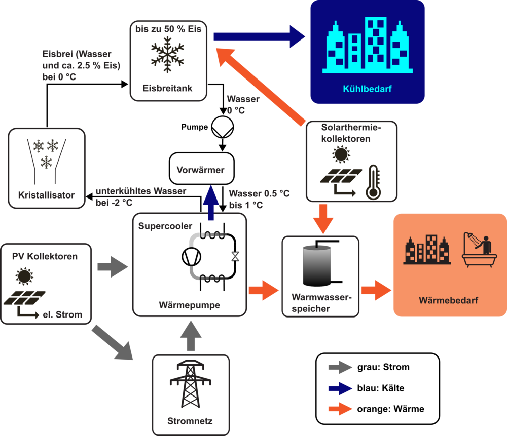 Abbildung 2: Der Eisslurry-Speicher besteht aus einem a) Eisbrei-Speichertank, b) einer Pumpe zur Förderung des unterkühlten flüssigen Wassers und des anschliessend erzeugten Eisbreis, c) einem Vorwärmer, d) einem Unterkühlungswärmetauscher («Supercooler») und e) einem strömungsbasierten Kristallisator.